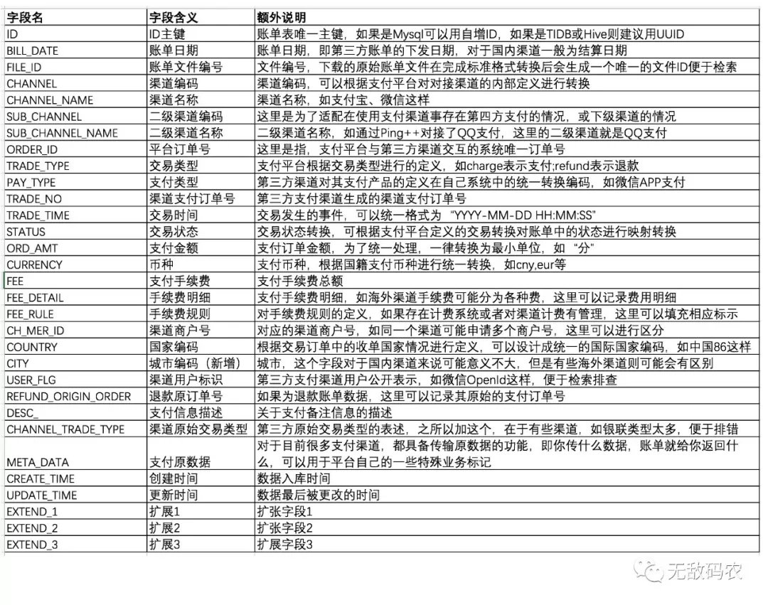 支付对账系统序章：千万级数据对账怎么这么难？ 