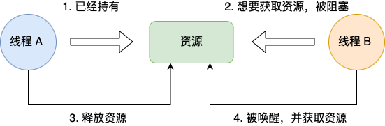 面试官：什么是死锁？怎么排查死锁？怎么避免死锁？ 