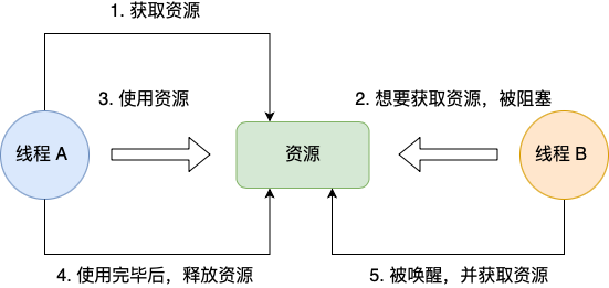 面试官：什么是死锁？怎么排查死锁？怎么避免死锁？ 