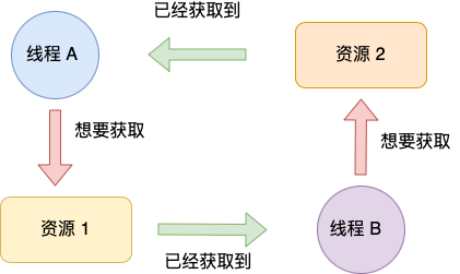 面试官：什么是死锁？怎么排查死锁？怎么避免死锁？ 