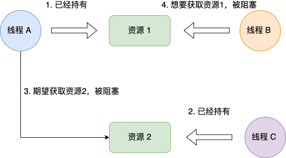 面试官：什么是死锁？怎么排查死锁？怎么避免死锁？ 