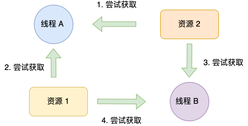 面试官：什么是死锁？怎么排查死锁？怎么避免死锁？ 