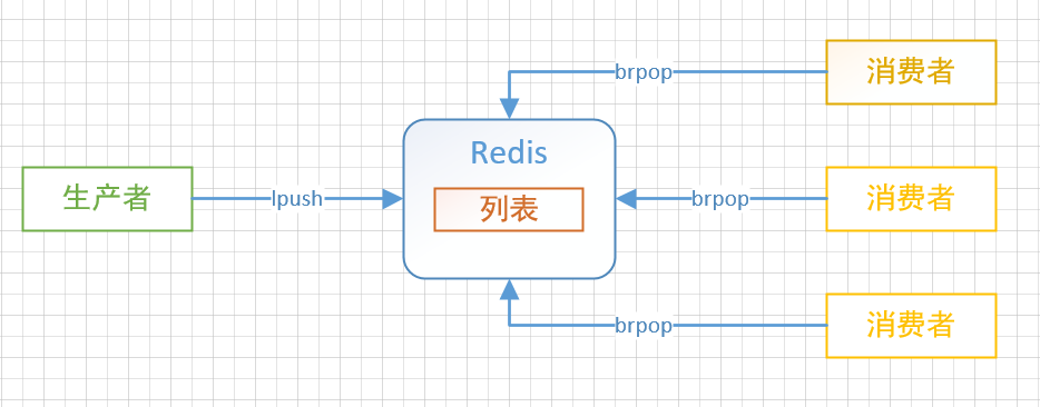 Redis五种数据类型