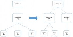 Kubernetes-Pod介绍(四)-Deployment 