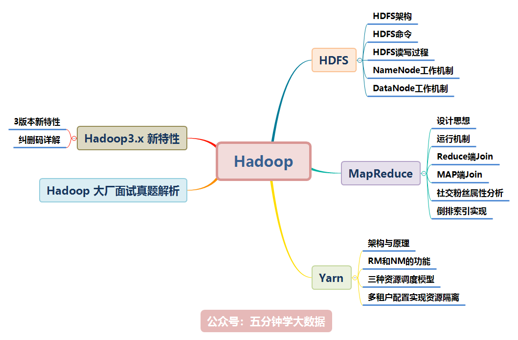 耗时一个月，整理出这份Hadoop吐血宝典 