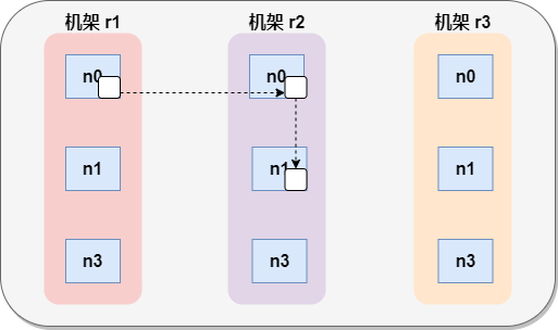 机架感知